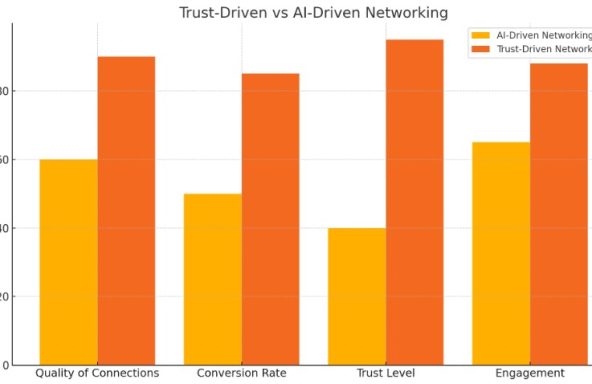 Building a Trust-Driven Network in the Age of AI